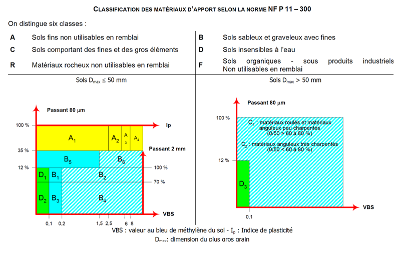 Classification des matériaux d'apport selon la norme NF P 11 - 300